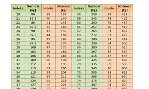 Tabela indeksów nośności dla rozmiarów opon motocyklowych. Pokazuje indeksy i odpowiadające im nośności w kg.