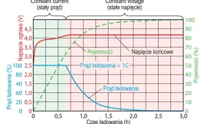 Wykres pokazuje, jakim prądem ładować akumulator: najpierw stałym, potem stałym napięciem. Widać wzrost pojemności i napięcia.