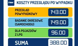 Koszty przeglądu po wypadku: powypadkowy 143 zł, okresowy 149 zł, dla pojazdów z LPG 96 zł. Suma 388 zł. Unikaj mandatu za jazdę bez przeglądu!