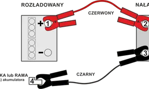 Schemat podłączania kabli rozruchowych: najpierw minus czy plus? Czerwony kabel do plusa rozładowanego akumulatora (1), potem do plusa naładowanego (2). Czarny kabel do minusa naładowanego (3), a potem do masy (4).