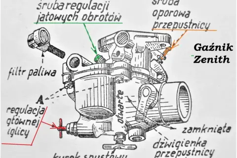 Schemat gaźnika Zenith. Pokazuje regulację gaźnika 4t 125, śrubę regulacji obrotów jałowych, śrubę oporową przepustnicy i regulację iglicy.