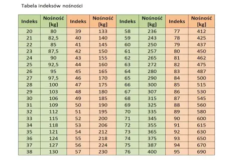 Tabela indeksów nośności dla rozmiarów opon motocyklowych. Pokazuje indeksy i odpowiadające im nośności w kg.
