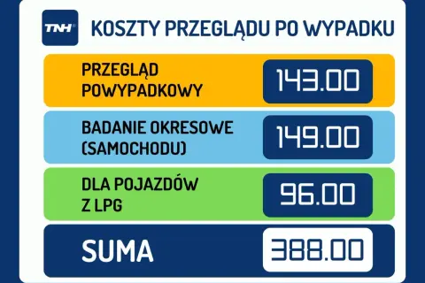 Koszty przeglądu po wypadku: powypadkowy 143 zł, okresowy 149 zł, dla pojazdów z LPG 96 zł. Suma 388 zł. Unikaj mandatu za jazdę bez przeglądu!