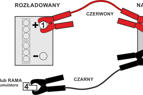 Schemat podłączania kabli rozruchowych: najpierw minus czy plus? Czerwony kabel do plusa rozładowanego akumulatora (1), potem do plusa naładowanego (2). Czarny kabel do minusa naładowanego (3), a potem do masy (4).
