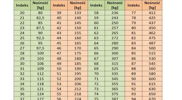 Tabela indeksów nośności dla rozmiarów opon motocyklowych. Pokazuje indeksy i odpowiadające im nośności w kg.