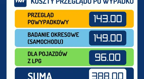 Koszty przeglądu po wypadku: powypadkowy 143 zł, okresowy 149 zł, dla pojazdów z LPG 96 zł. Suma 388 zł. Unikaj mandatu za jazdę bez przeglądu!