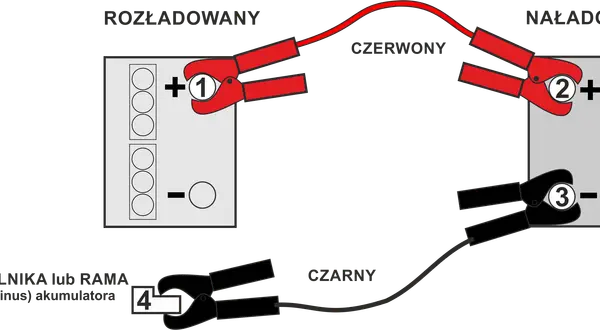 Schemat podłączania kabli rozruchowych: najpierw minus czy plus? Czerwony kabel do plusa rozładowanego akumulatora (1), potem do plusa naładowanego (2). Czarny kabel do minusa naładowanego (3), a potem do masy (4).