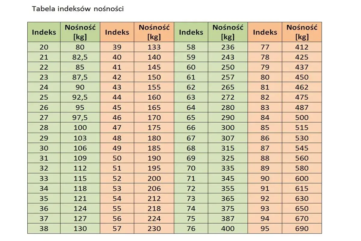 Tabela indeksów nośności dla rozmiarów opon motocyklowych. Pokazuje indeksy i odpowiadające im nośności w kg.