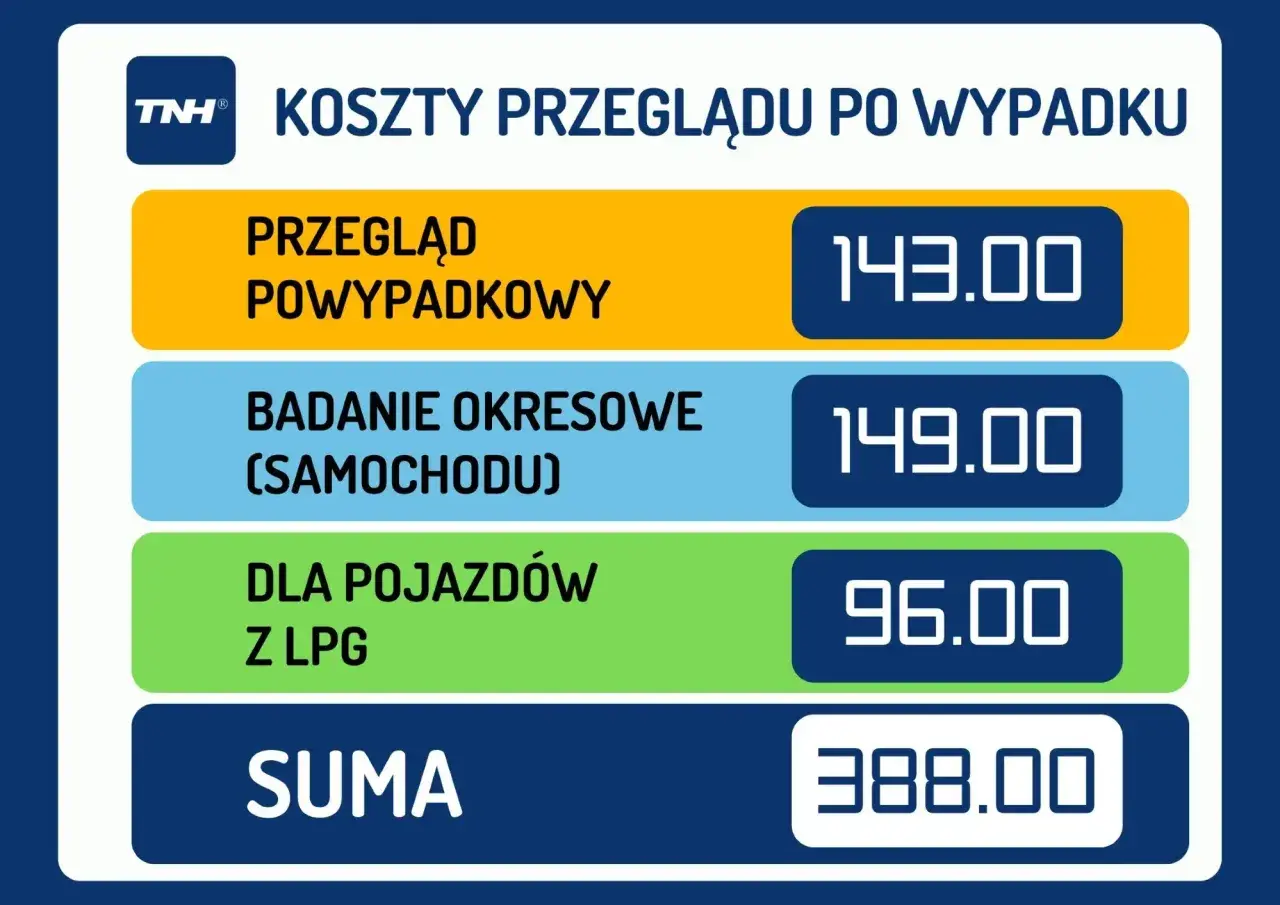 Koszty przeglądu po wypadku: powypadkowy 143 zł, okresowy 149 zł, dla pojazdów z LPG 96 zł. Suma 388 zł. Unikaj mandatu za jazdę bez przeglądu!