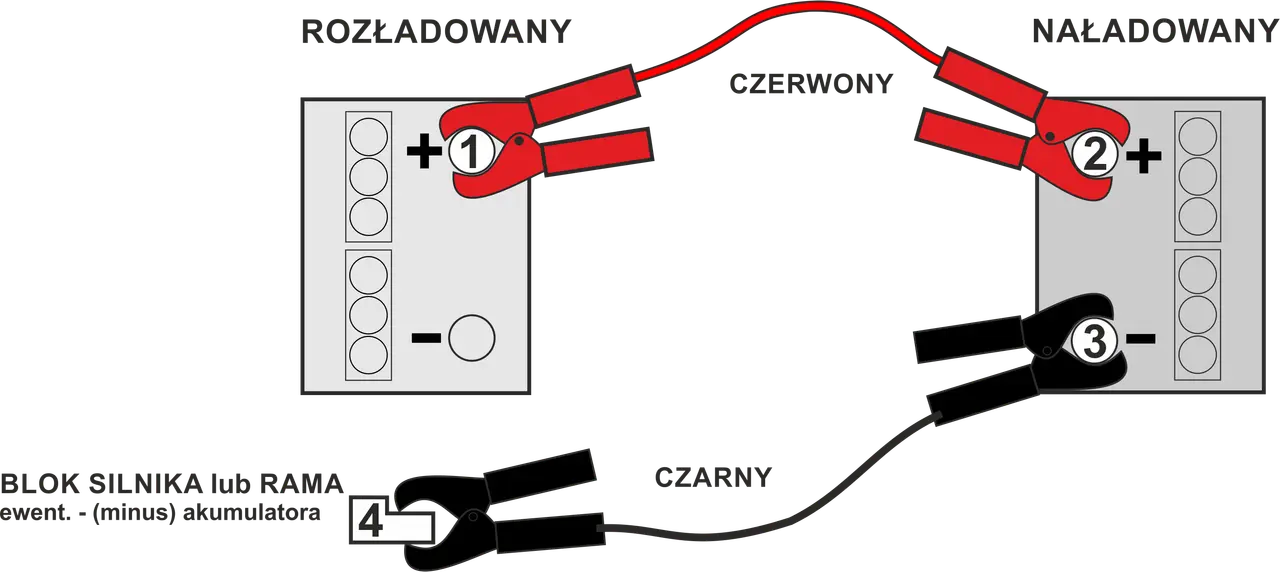 Schemat podłączania kabli rozruchowych: najpierw minus czy plus? Czerwony kabel do plusa rozładowanego akumulatora (1), potem do plusa naładowanego (2). Czarny kabel do minusa naładowanego (3), a potem do masy (4).
