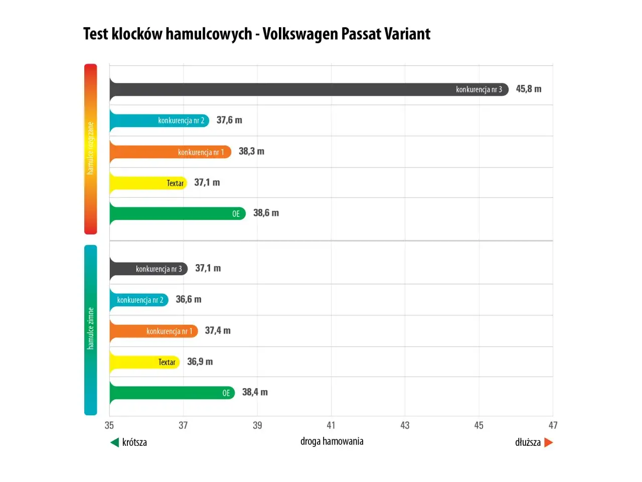 Por&oacute;wnanie drogi hamowania klock&oacute;w hamulcowych dla VW Passat Variant. Testy rozgrzanych i zimnych hamulc&oacute;w pokazują, kt&oacute;rzy producenci klock&oacute;w hamulcowych wypadają najlepiej.