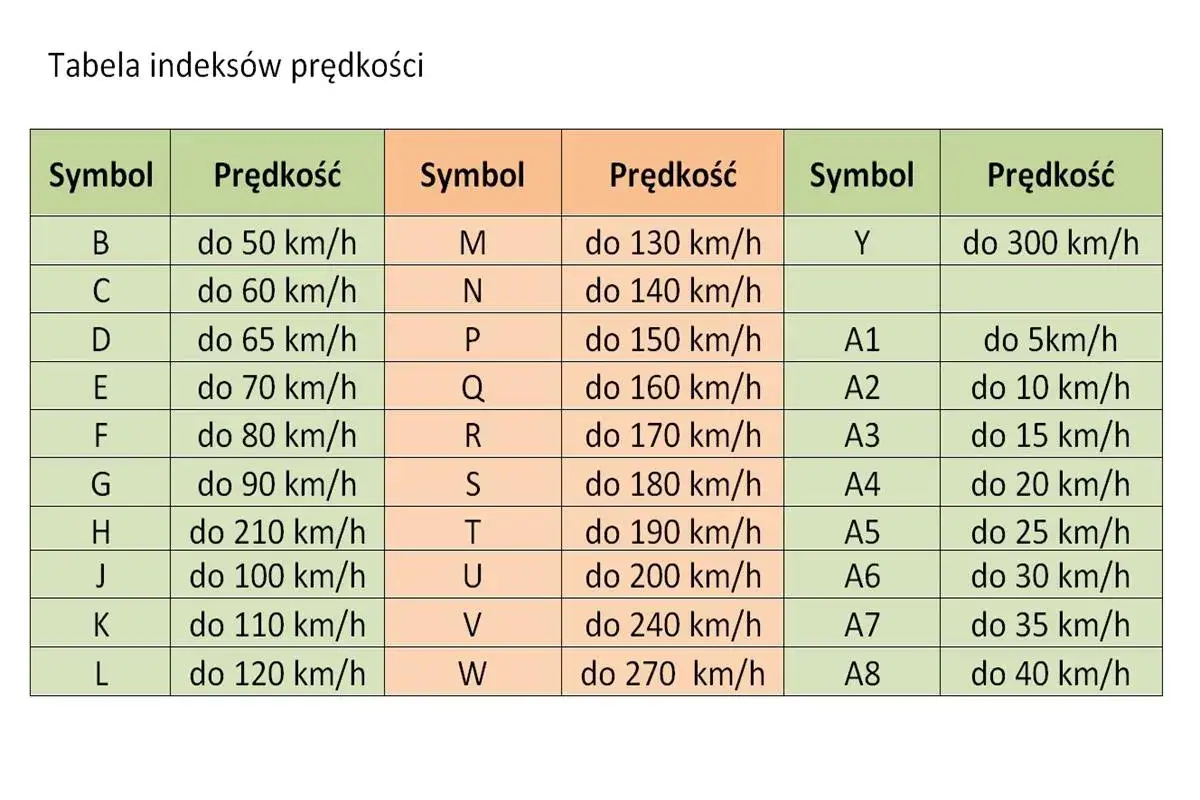 Tabela indeksów prędkości. Symbol T na oponie oznacza maksymalną prędkość do 190 km/h.