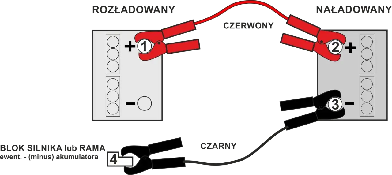 Schemat podłączania kabli rozruchowych: najpierw plus, potem minus. Czerwony do plusa rozładowanego, potem do plusa naładowanego. Czarny do minusa naładowanego, potem do masy.