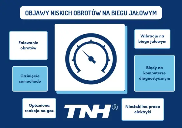 Objawy niskich obrotów na biegu jałowym: falowanie, gaśnięcie, opóźniona reakcja na gaz, wibracje, błędy diagnostyczne, niestabilna praca elektryki. Jak podnieść obroty na biegu jałowym?