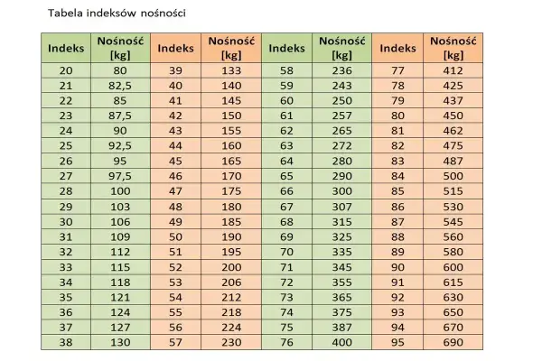 Tabela indeksów nośności dla rozmiarów opon motocyklowych. Pokazuje indeksy i odpowiadające im nośności w kg.