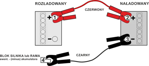 Schemat podłączania kabli rozruchowych: najpierw minus czy plus? Czerwony kabel do plusa rozładowanego akumulatora (1), potem do plusa naładowanego (2). Czarny kabel do minusa naładowanego (3), a potem do masy (4).